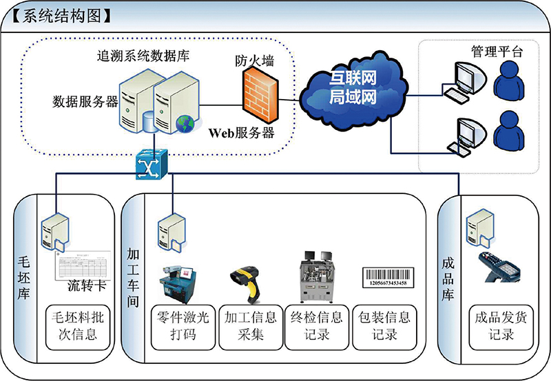 汽車零配件追蹤